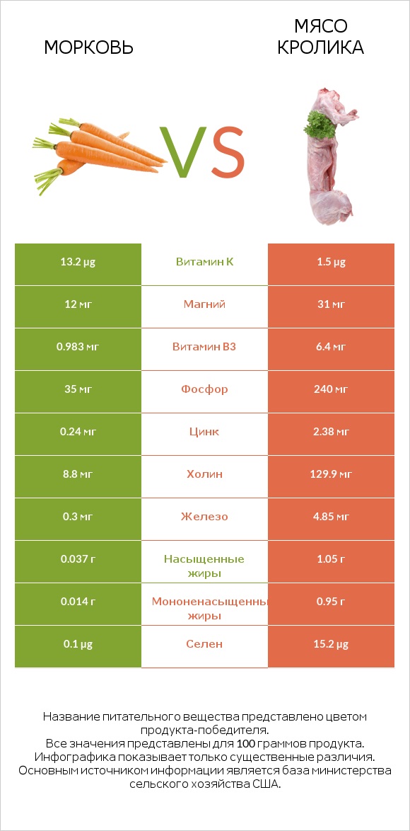 Морковь vs Мясо кролика infographic