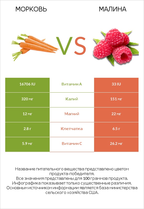 Морковь vs Малина infographic