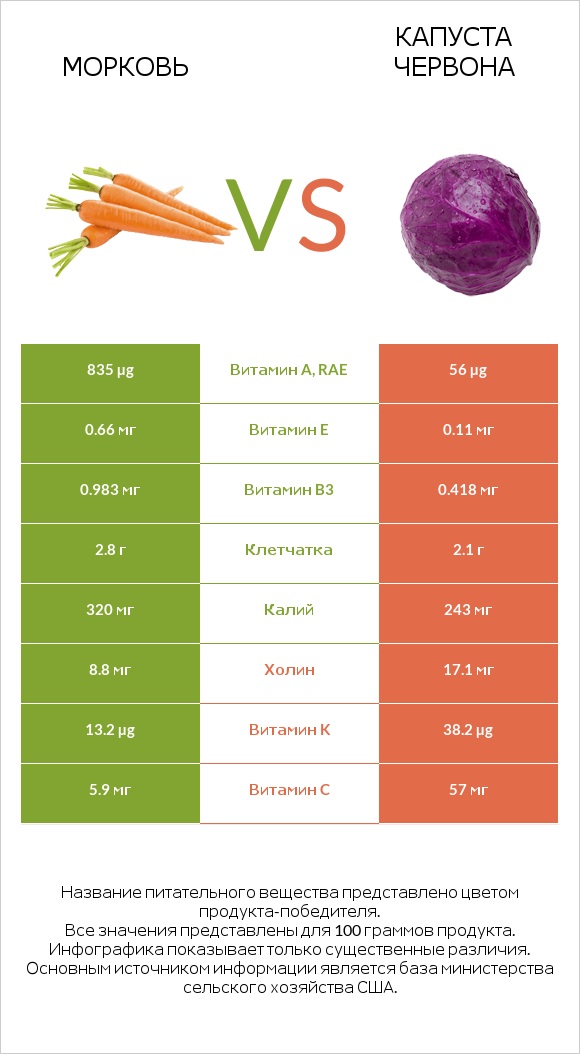Морковь vs Капуста червона infographic