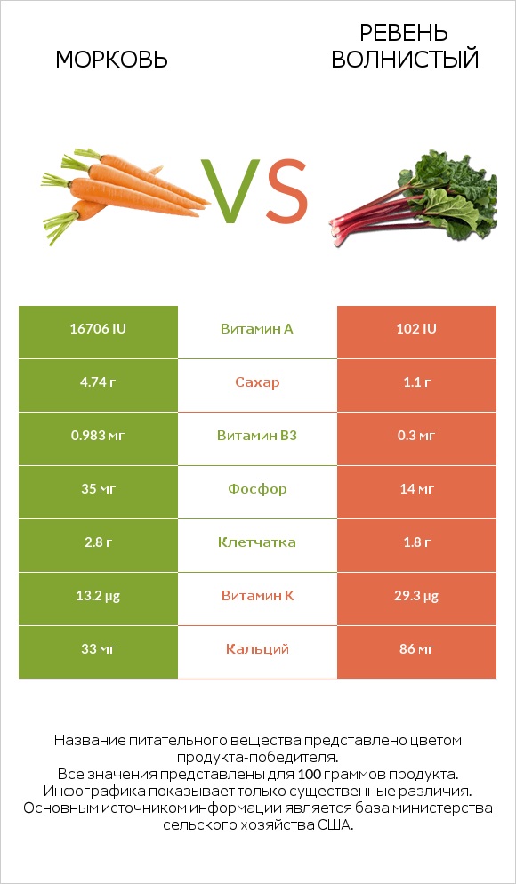 Морковь vs Ревень волнистый infographic