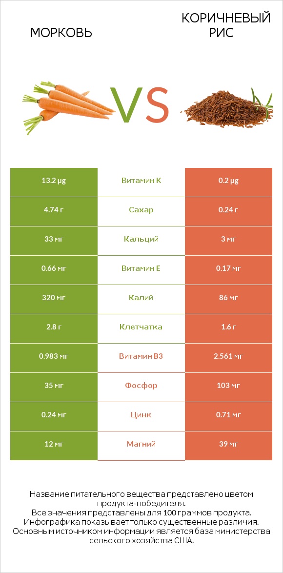 Морковь vs Коричневый рис infographic