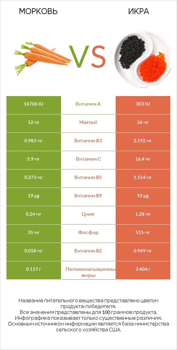 Морковь vs Икра infographic