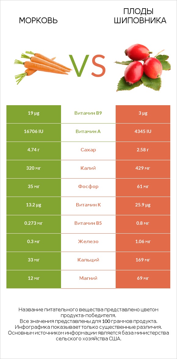 Морковь vs Плоды шиповника infographic