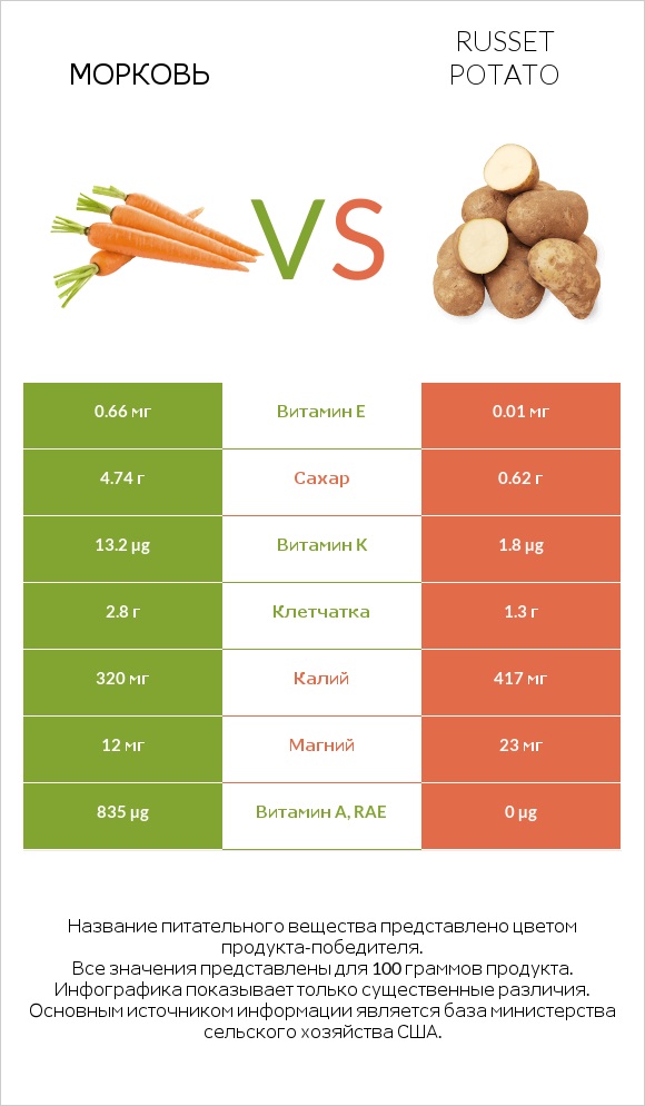 Морковь vs Russet potato infographic