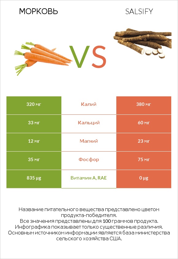 Морковь vs Salsify infographic