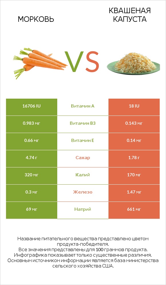 Морковь vs Квашеная капуста infographic