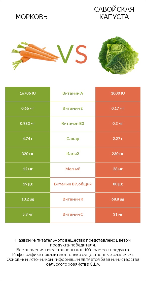 Морковь vs Савойская капуста infographic