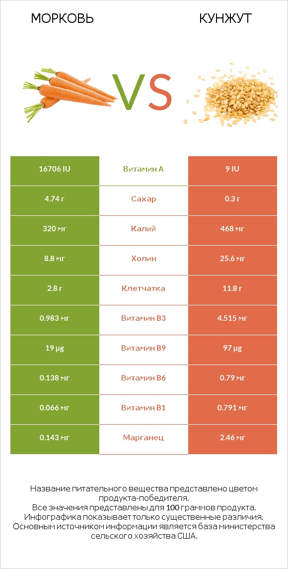 Морковь vs Кунжут infographic