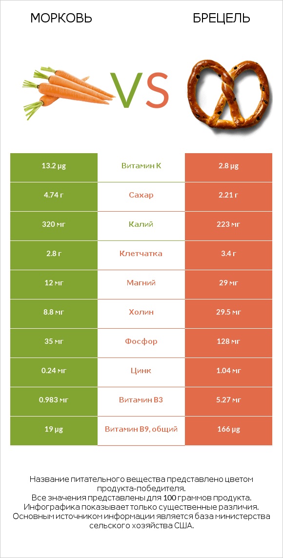 Морковь vs Брецель infographic