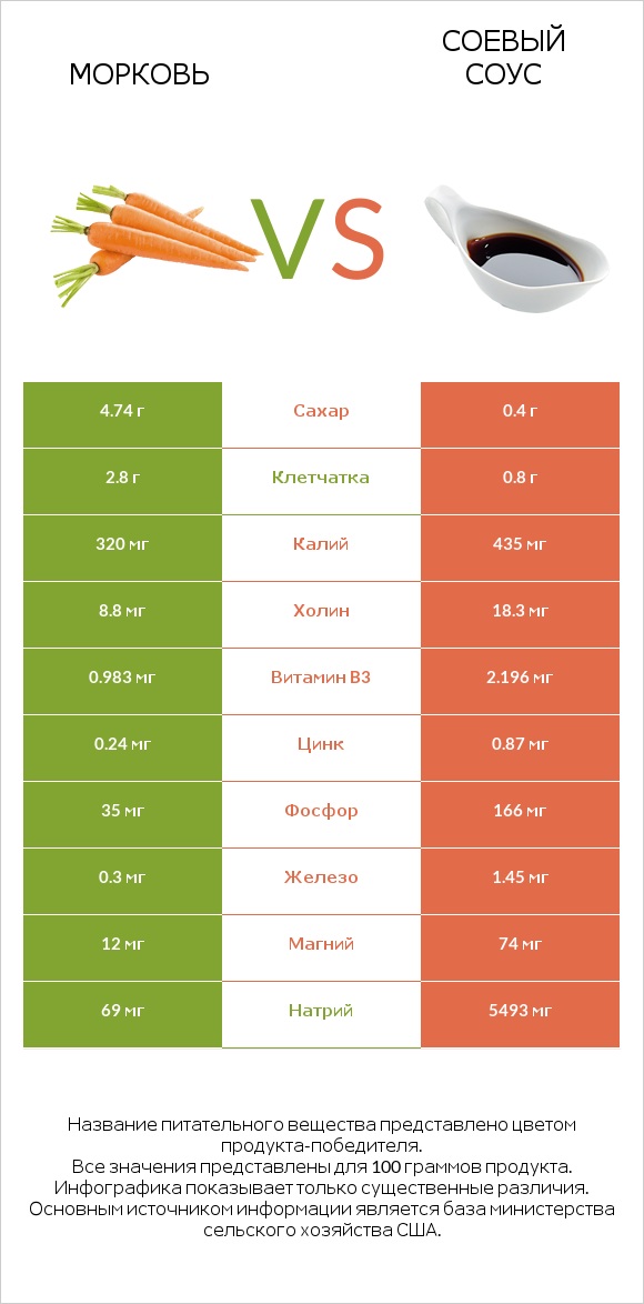 Морковь vs Соевый соус infographic