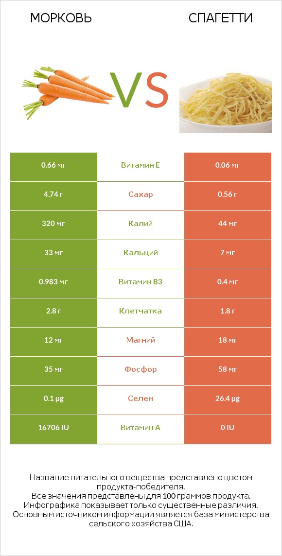 Морковь vs Спагетти infographic