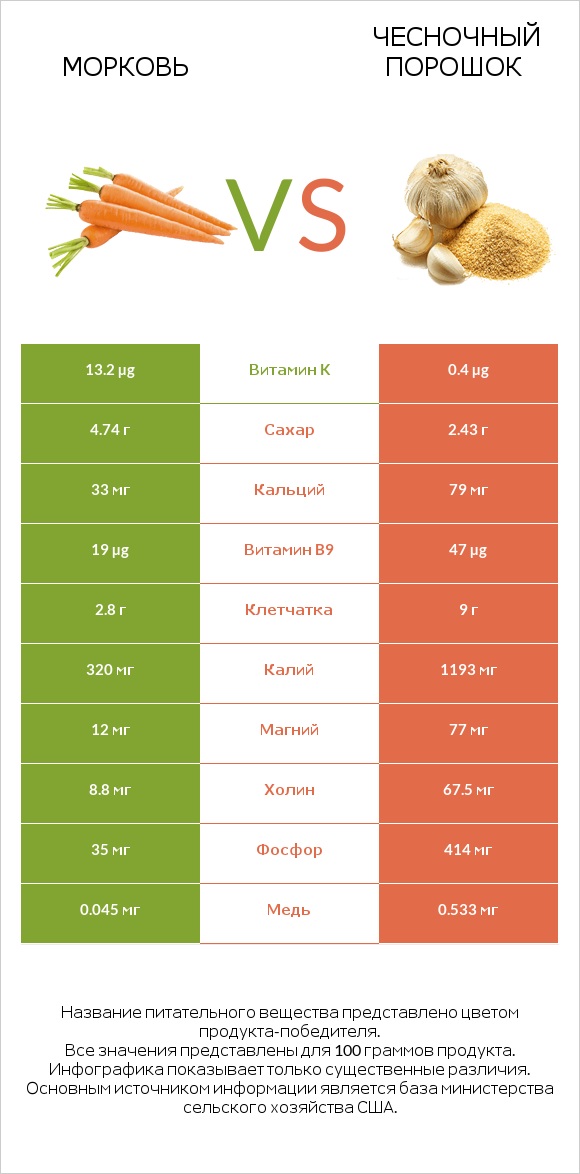 Морковь vs Чесночный порошок infographic