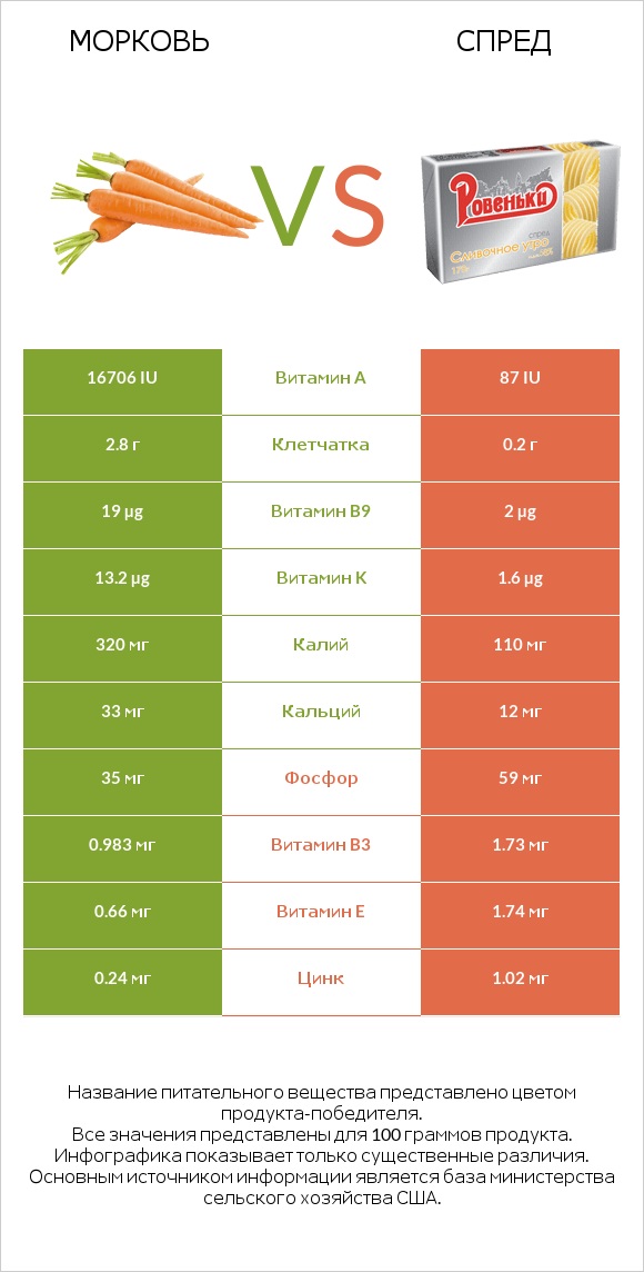 Морковь vs Спред infographic