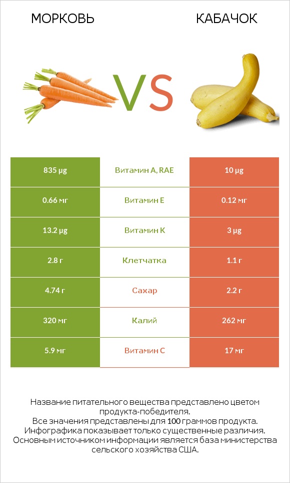 Морковь vs Кабачок infographic