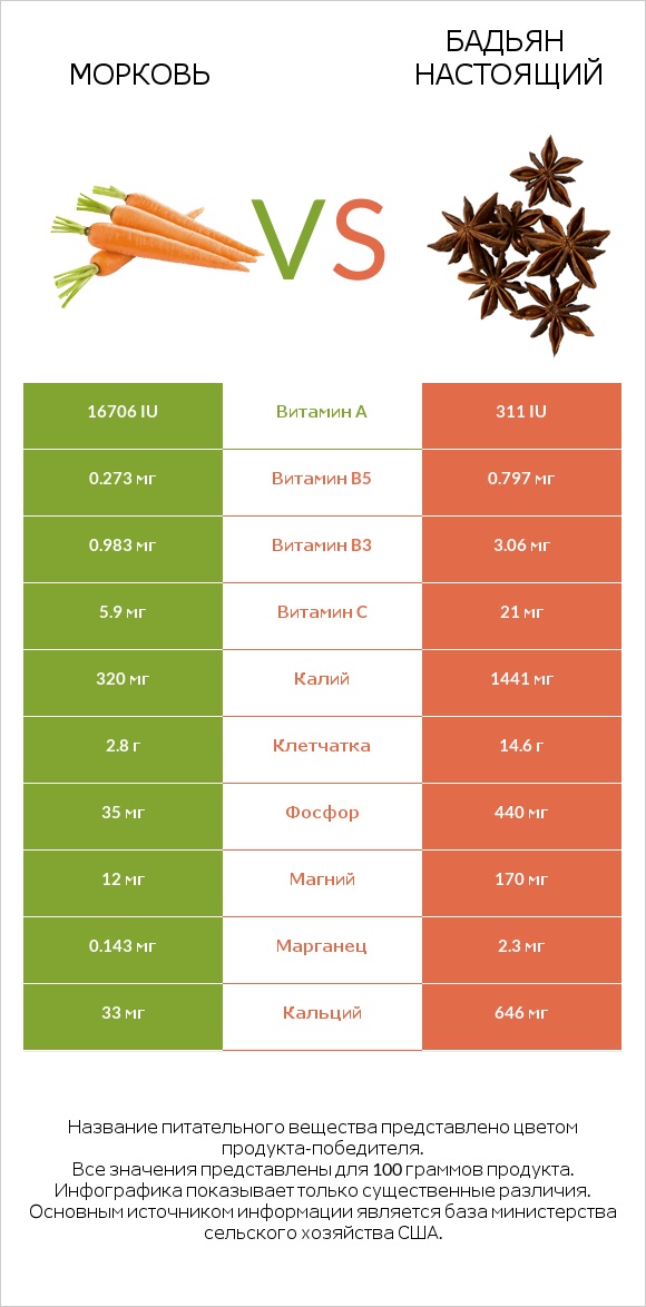 Морковь vs Бадьян настоящий infographic