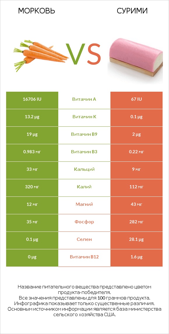 Морковь vs Сурими infographic