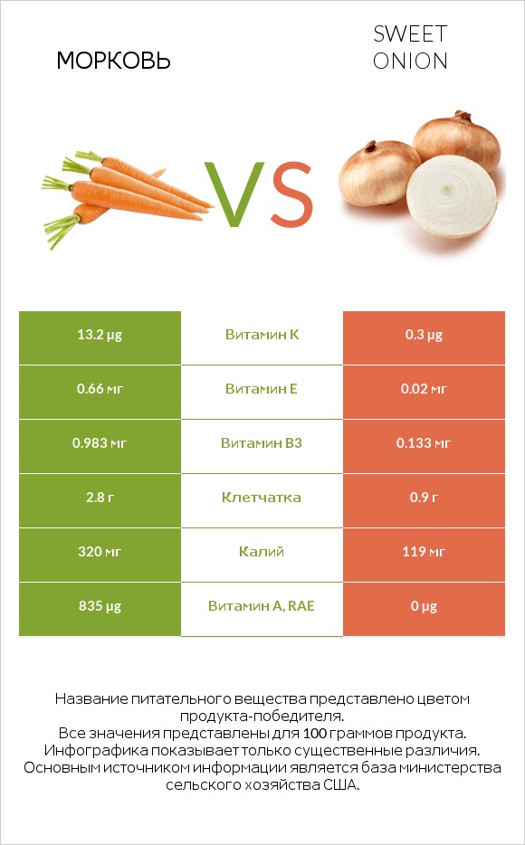 Морковь vs Sweet onion infographic