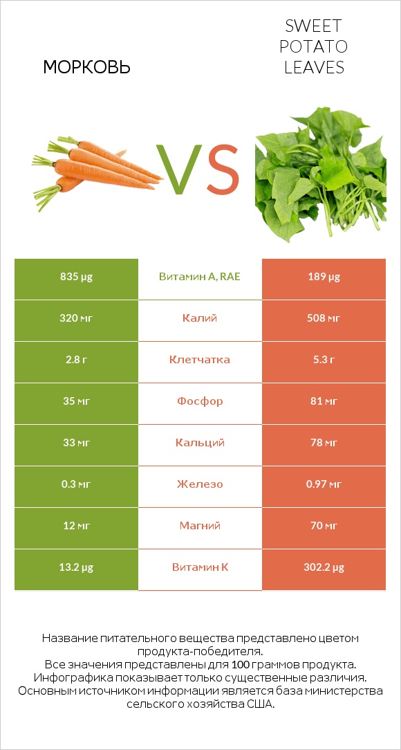 Морковь vs Sweet potato leaves infographic