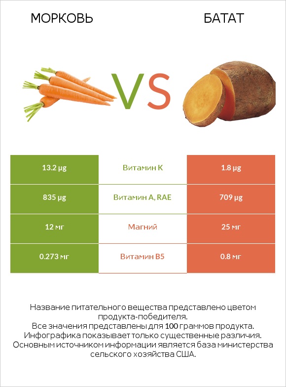 Морковь vs Батат infographic