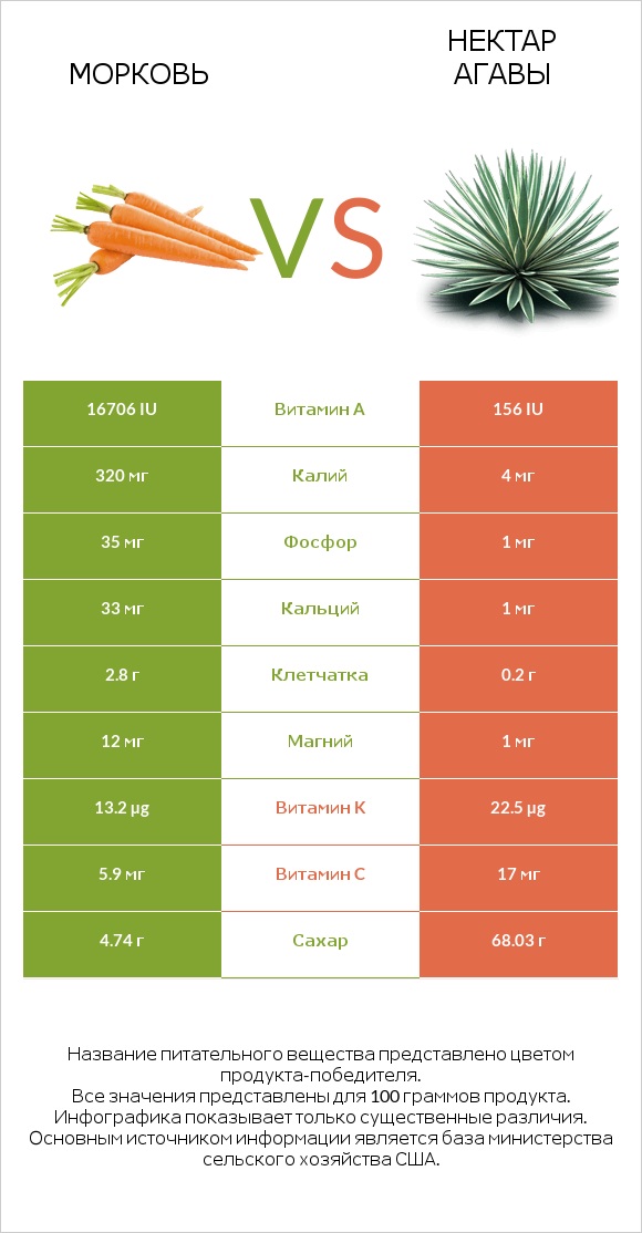 Морковь vs Нектар агавы infographic