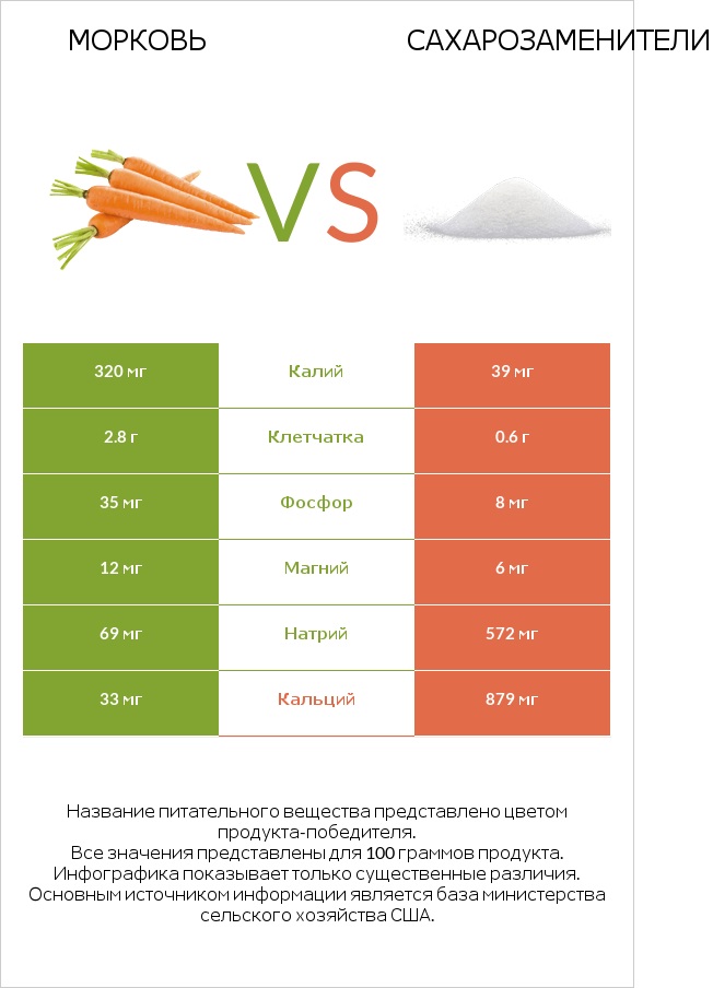 Морковь vs Сахарозаменители infographic