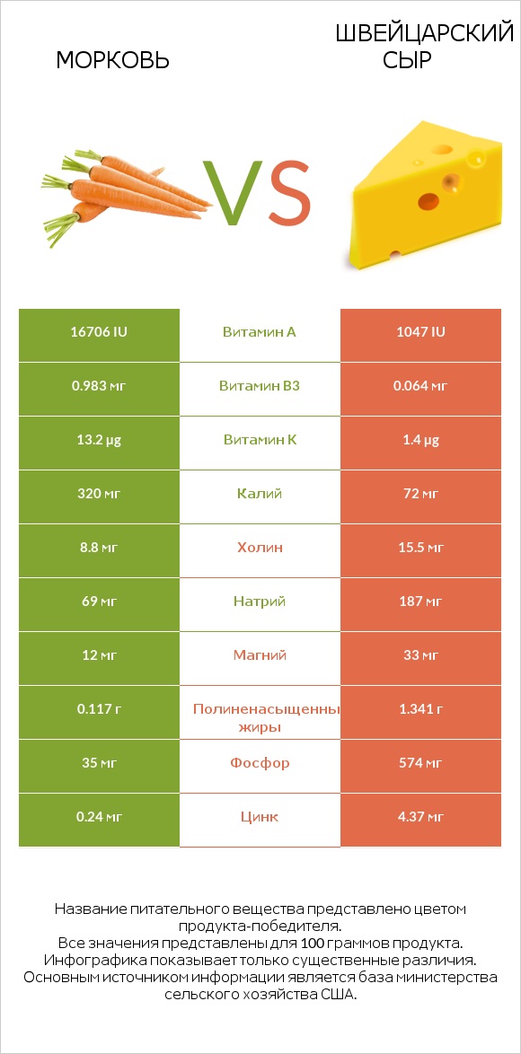 Морковь vs Швейцарский сыр infographic