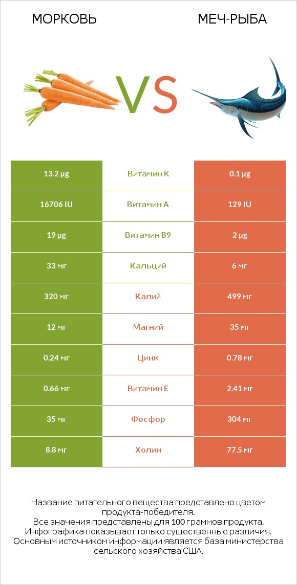 Морковь vs Меч-рыба infographic