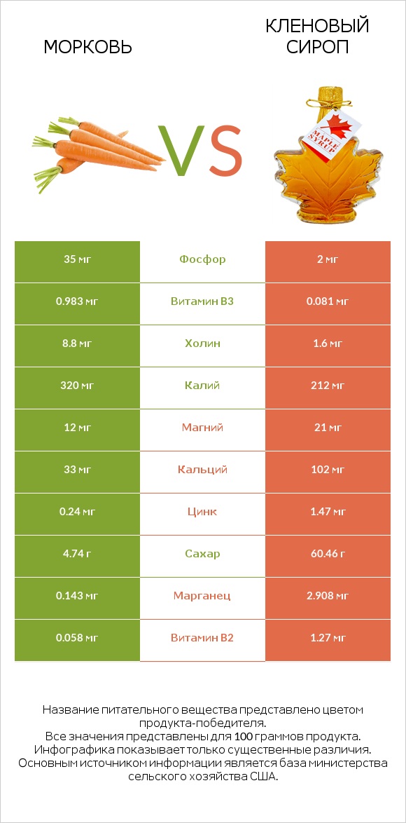 Морковь vs Кленовый сироп infographic