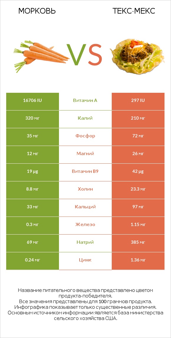 Морковь vs Текс-мекс infographic