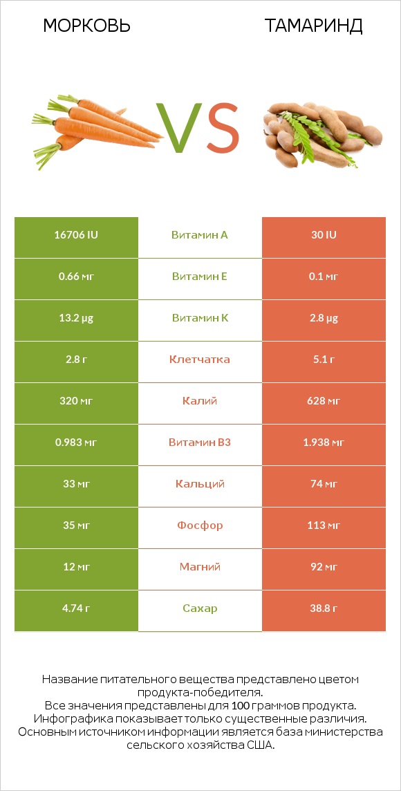 Морковь vs Тамаринд infographic