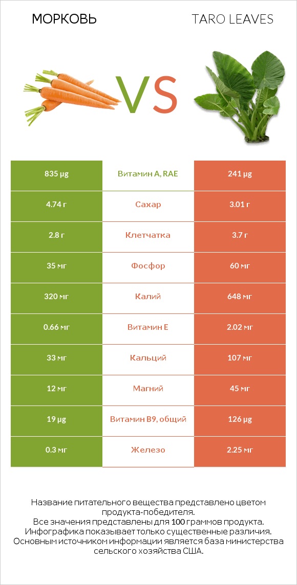 Морковь vs Taro leaves infographic