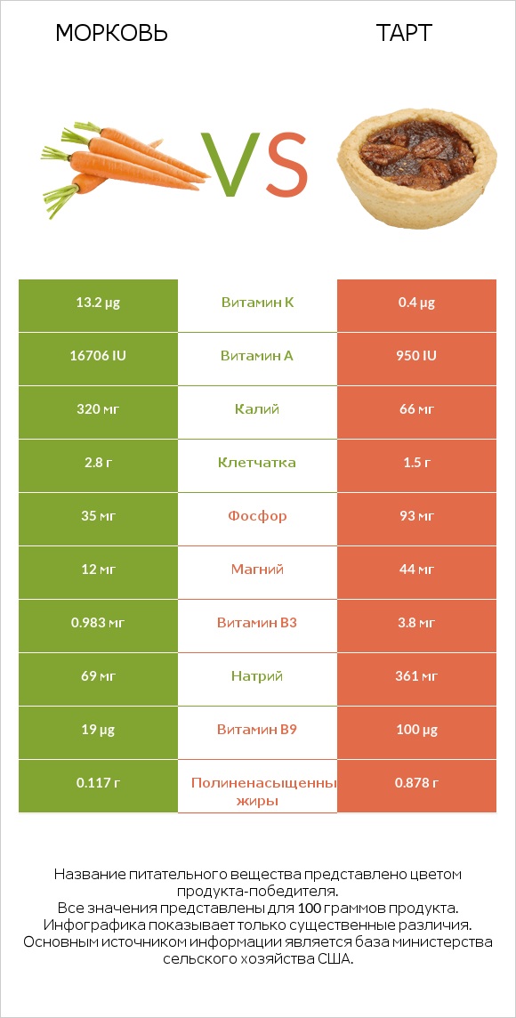 Морковь vs Тарт infographic
