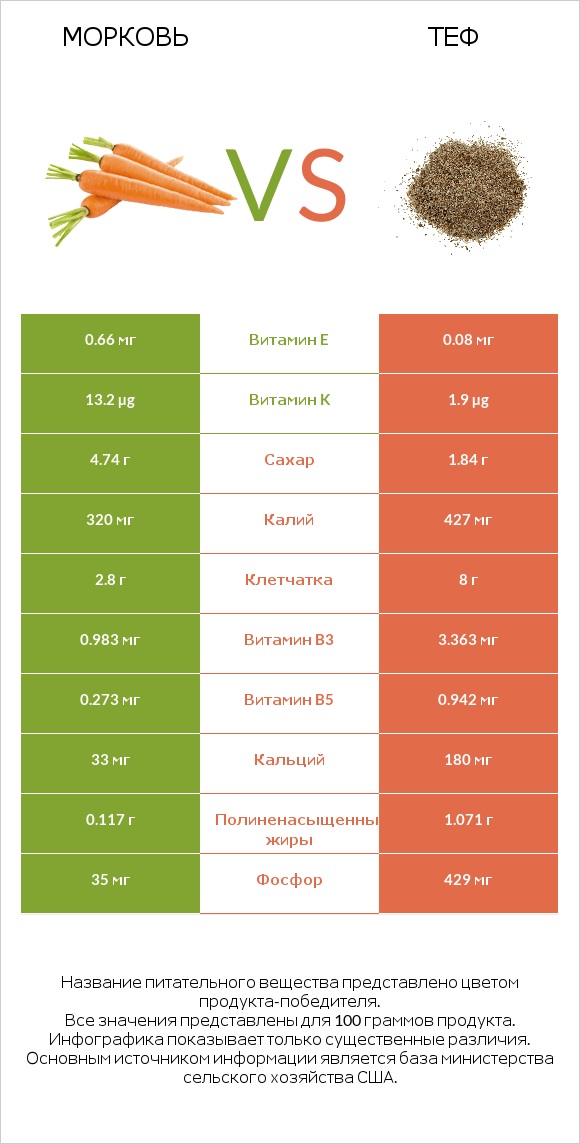 Морковь vs Теф infographic