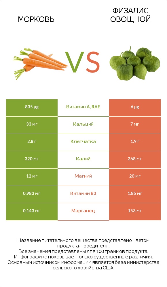 Морковь vs Физалис овощной infographic