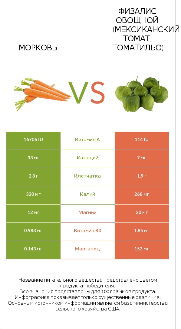 Морковь vs Физалис овощной infographic