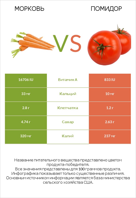 Морковь vs Помидор infographic