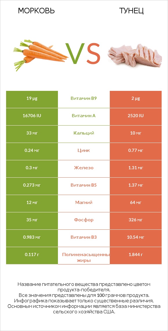 Морковь vs Тунец infographic