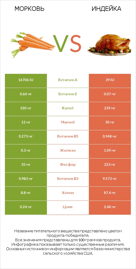 Морковь vs Индейка infographic