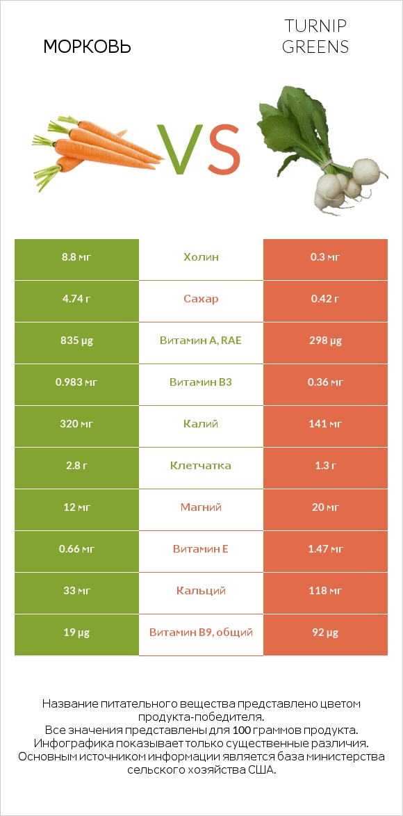 Морковь vs Turnip greens infographic