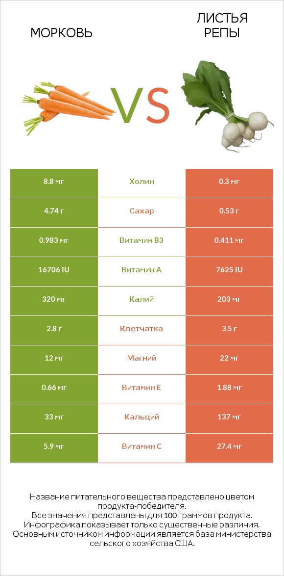 Морковь vs Turnip greens infographic