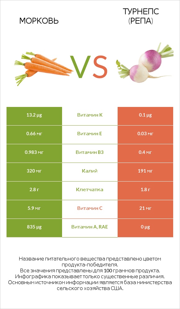 Морковь vs Турнепс (репа) infographic
