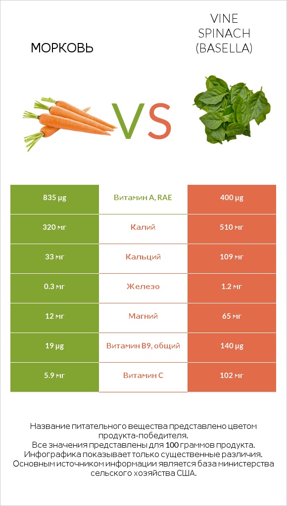 Морковь vs Vine spinach (basella) infographic