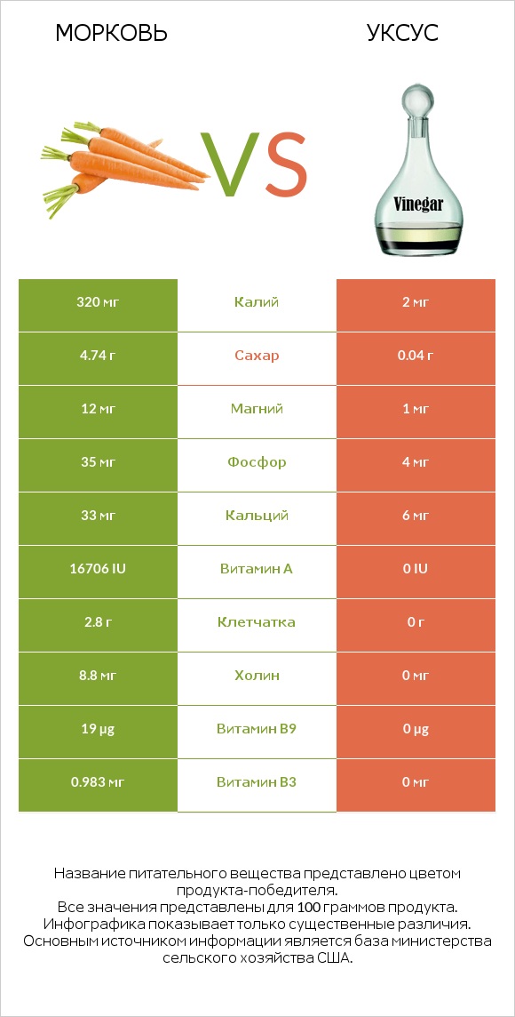 Морковь vs Уксус infographic