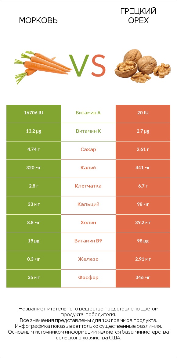 Морковь vs Грецкий орех infographic