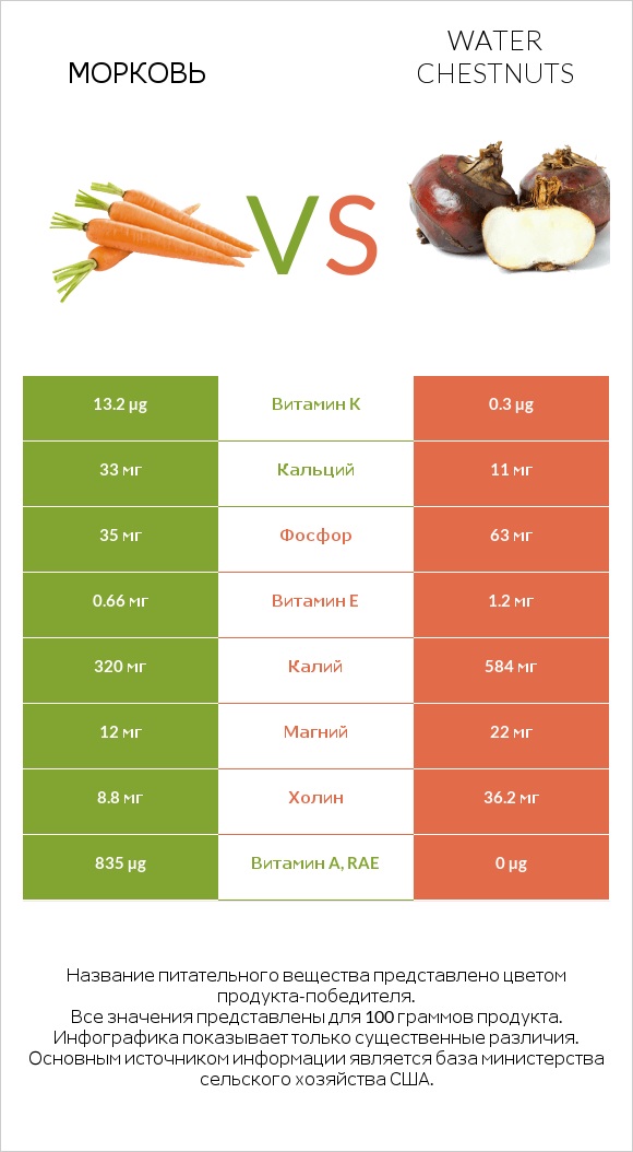 Морковь vs Water chestnuts infographic