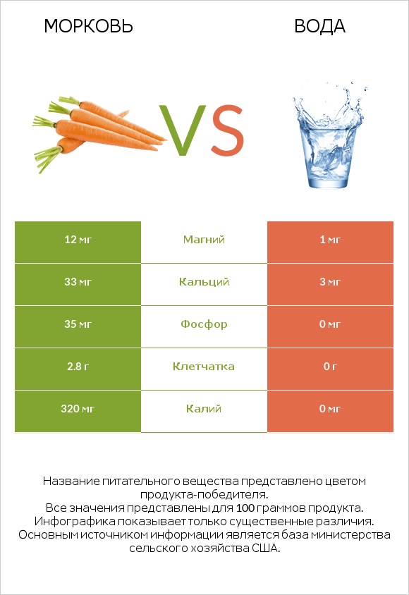 Морковь vs Вода infographic