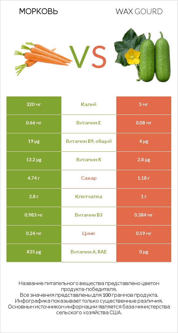 Морковь vs Wax gourd infographic