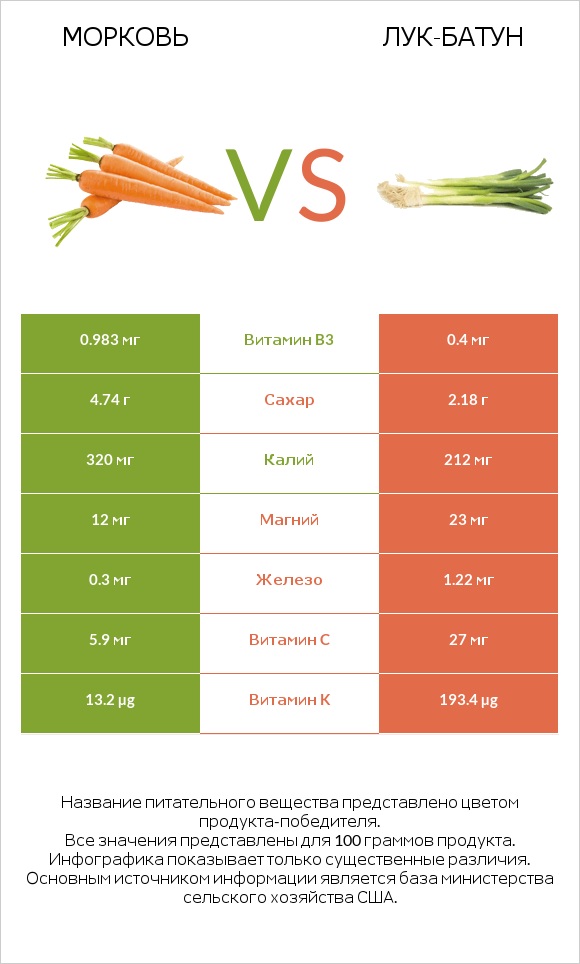 Морковь vs Лук-батун infographic