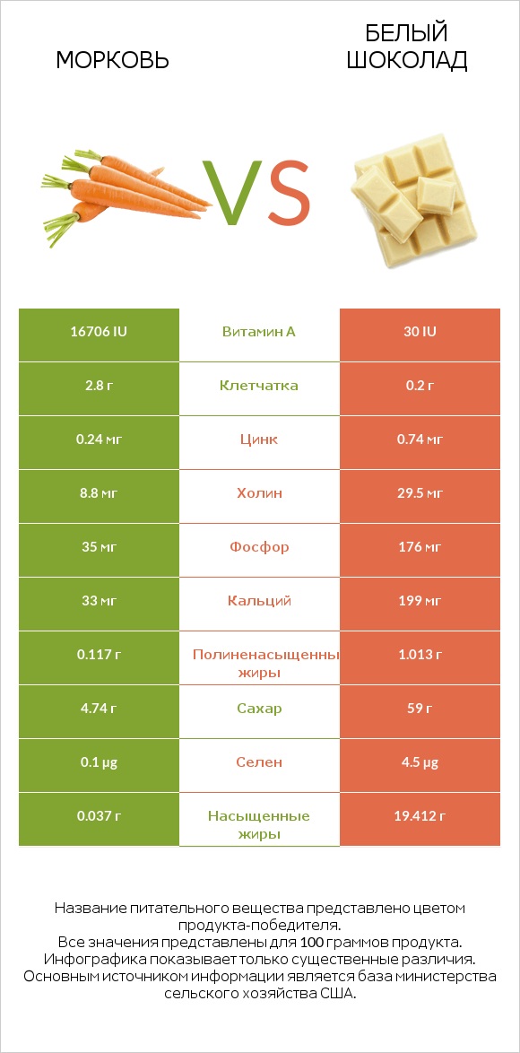 Морковь vs Белый шоколад infographic