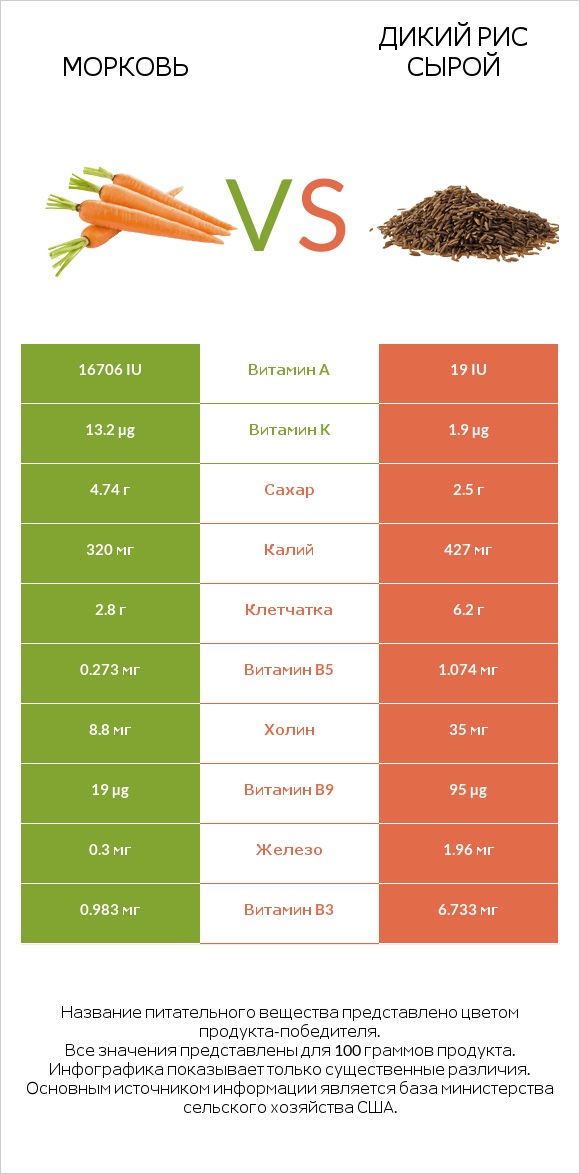 Морковь vs Дикий рис сырой infographic